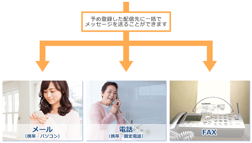 予め登録した配信先に一括でメッセージを送ることができます「メール(携帯・パソコン)| 電話(携帯・固定電話)| FAX」