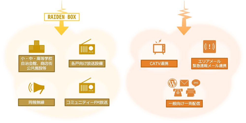 情報配信先